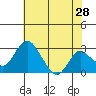 Grant Line Canal bridge tide chart for Thursday, May 28, 2026