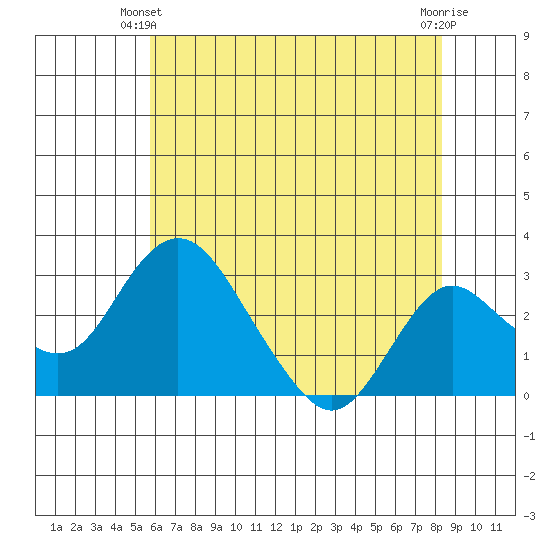 Grant Line Canal bridge tide chart for Friday, May 29, 2026