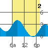 Grant Line Canal bridge tide chart for Saturday, May 2, 2026
