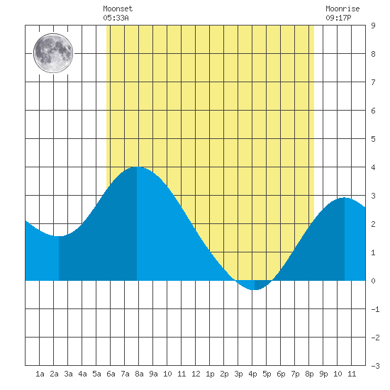 Grant Line Canal bridge tide chart for Sunday, May 31, 2026