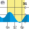 Grant Line Canal bridge tide chart for Sunday, May 31, 2026