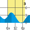 Grant Line Canal bridge tide chart for Sunday, May 3, 2026