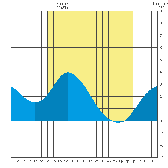 Grant Line Canal bridge tide chart for Monday, May 4, 2026