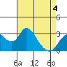 Grant Line Canal bridge tide chart for Monday, May 4, 2026