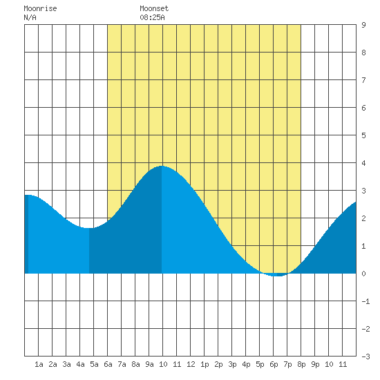 Grant Line Canal bridge tide chart for Tuesday, May 5, 2026