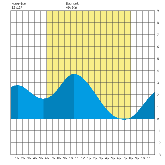 Grant Line Canal bridge tide chart for Wednesday, May 6, 2026