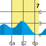 Grant Line Canal bridge tide chart for Thursday, May 7, 2026