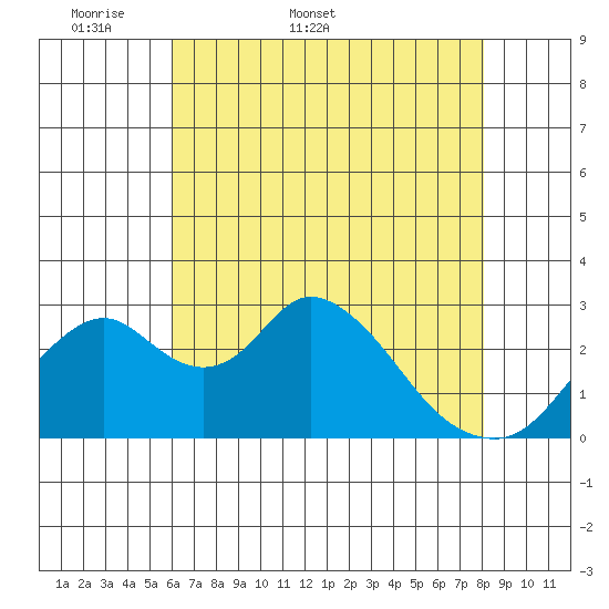 Grant Line Canal bridge tide chart for Friday, May 8, 2026