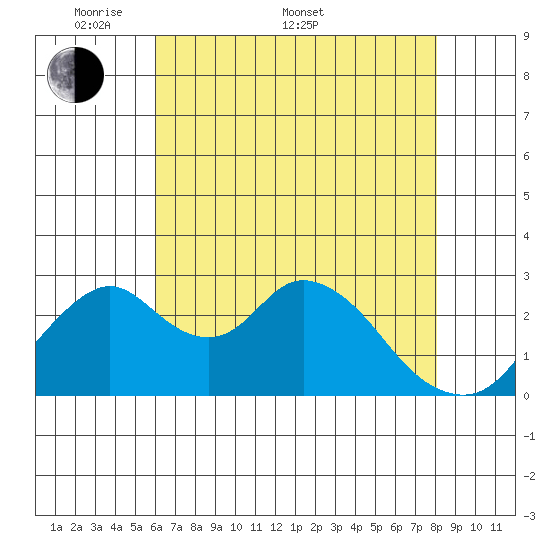 Grant Line Canal bridge tide chart for Saturday, May 9, 2026