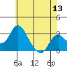 Grant Line Canal bridge tide chart for Saturday, June 13, 2026