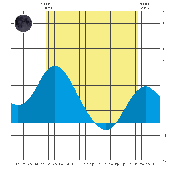 Grant Line Canal bridge tide chart for Sunday, June 14, 2026