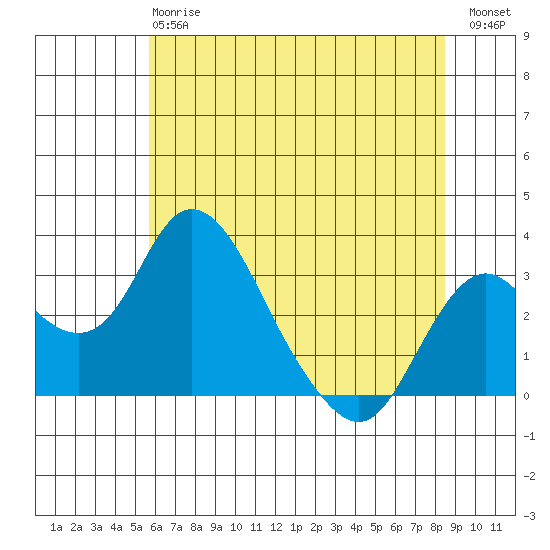Grant Line Canal bridge tide chart for Monday, June 15, 2026