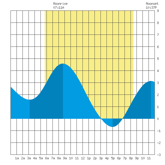 Grant Line Canal bridge tide chart for Tuesday, June 16, 2026