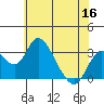 Grant Line Canal bridge tide chart for Tuesday, June 16, 2026