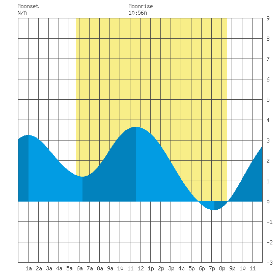 Grant Line Canal bridge tide chart for Friday, June 19, 2026