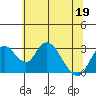 Grant Line Canal bridge tide chart for Friday, June 19, 2026