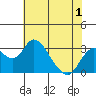 Grant Line Canal bridge tide chart for Monday, June 1, 2026