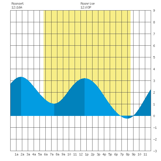 Grant Line Canal bridge tide chart for Saturday, June 20, 2026