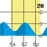 Grant Line Canal bridge tide chart for Saturday, June 20, 2026