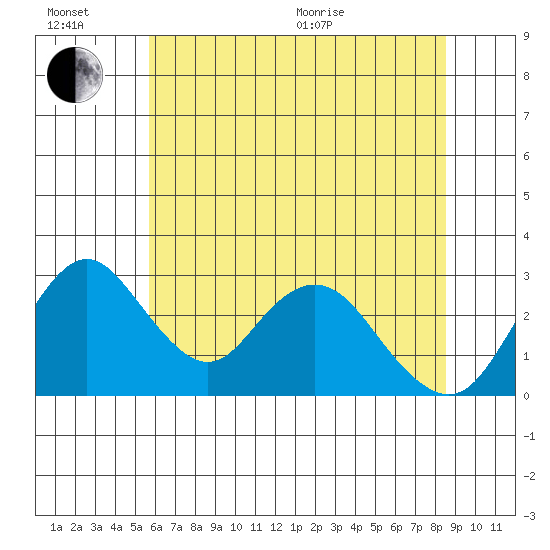 Grant Line Canal bridge tide chart for Sunday, June 21, 2026