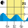 Grant Line Canal bridge tide chart for Sunday, June 21, 2026