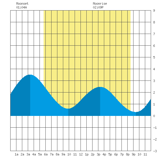 Grant Line Canal bridge tide chart for Monday, June 22, 2026