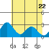 Grant Line Canal bridge tide chart for Monday, June 22, 2026
