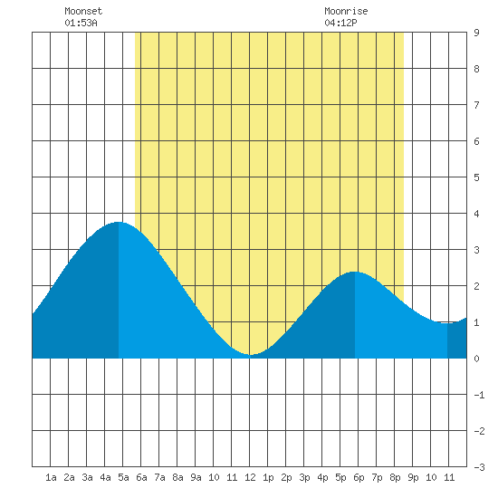 Grant Line Canal bridge tide chart for Wednesday, June 24, 2026