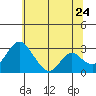 Grant Line Canal bridge tide chart for Wednesday, June 24, 2026