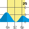 Grant Line Canal bridge tide chart for Thursday, June 25, 2026