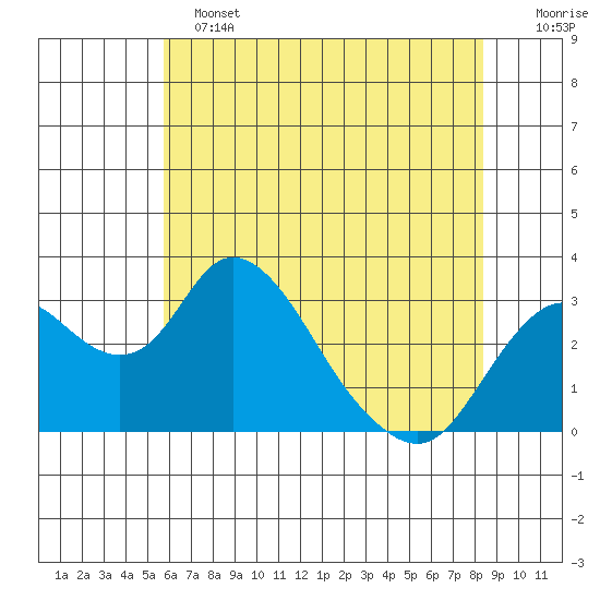 Grant Line Canal bridge tide chart for Tuesday, June 2, 2026