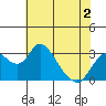 Grant Line Canal bridge tide chart for Tuesday, June 2, 2026