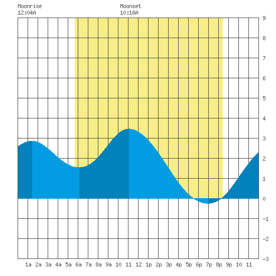 Grant Line Canal bridge tide chart for Friday, June 5, 2026