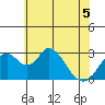 Grant Line Canal bridge tide chart for Friday, June 5, 2026