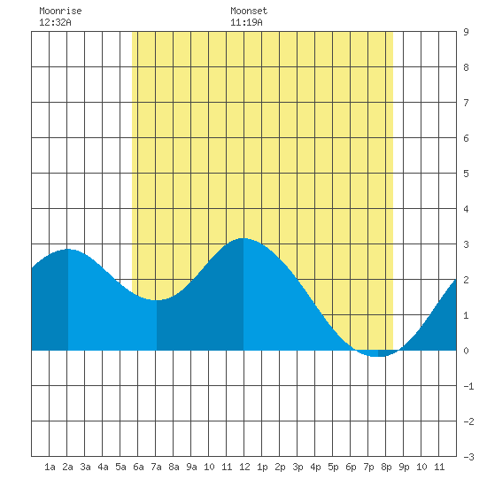 Grant Line Canal bridge tide chart for Saturday, June 6, 2026