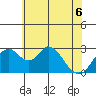 Grant Line Canal bridge tide chart for Saturday, June 6, 2026