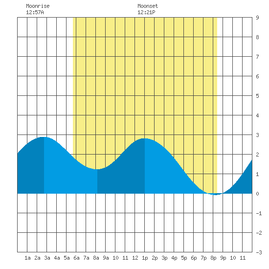 Grant Line Canal bridge tide chart for Sunday, June 7, 2026
