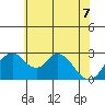 Grant Line Canal bridge tide chart for Sunday, June 7, 2026