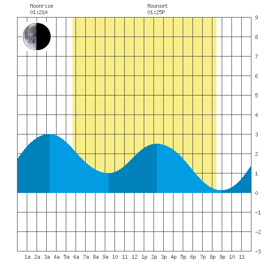 Grant Line Canal bridge tide chart for Monday, June 8, 2026