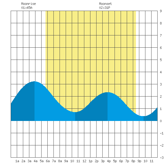 Grant Line Canal bridge tide chart for Tuesday, June 9, 2026