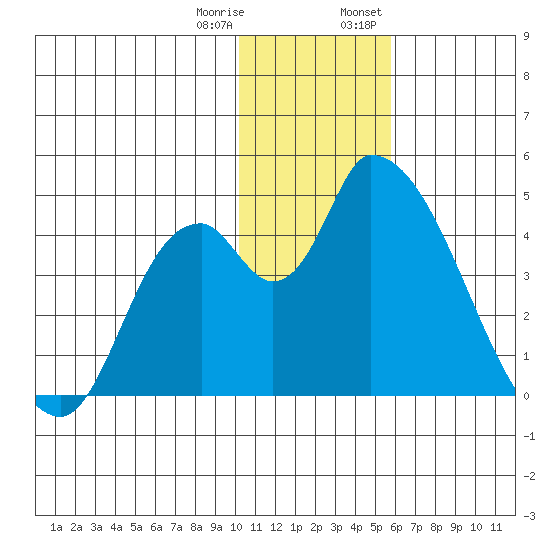 Grant Point tide chart for Sunday, January 10, 2021