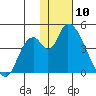 Grant Point tide chart for Sunday, January 10, 2021