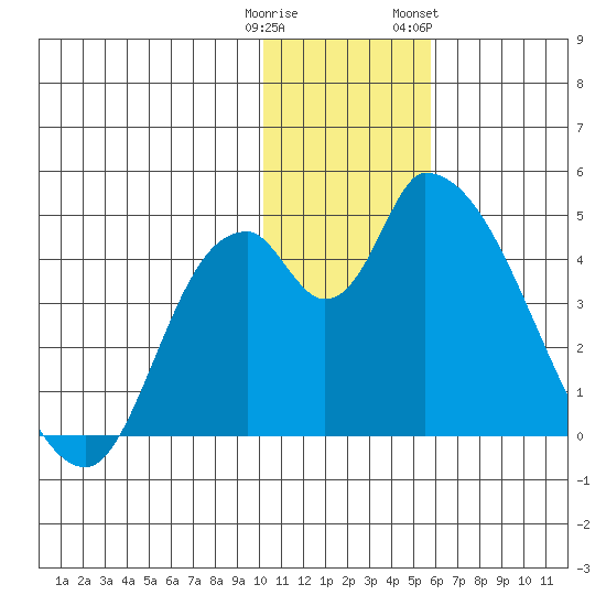 Grant Point tide chart for Monday, January 11, 2021