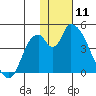 Grant Point tide chart for Monday, January 11, 2021