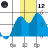 Grant Point tide chart for Tuesday, January 12, 2021