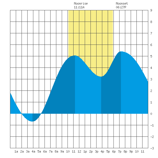 Grant Point tide chart for Wednesday, January 13, 2021