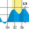 Grant Point tide chart for Wednesday, January 13, 2021