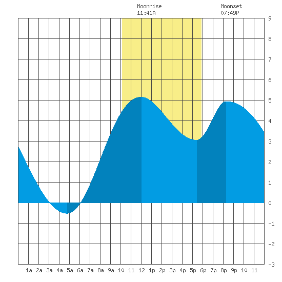 Grant Point tide chart for Thursday, January 14, 2021