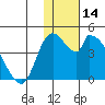 Grant Point tide chart for Thursday, January 14, 2021