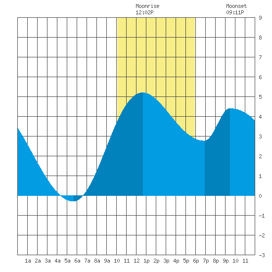 Grant Point tide chart for Friday, January 15, 2021